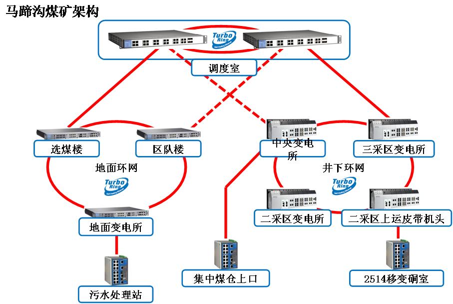 马蹄沟煤矿架构图