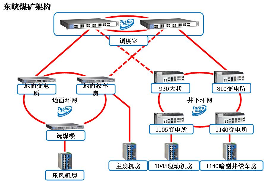 东峡煤矿架构图