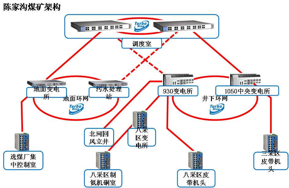 陈家沟煤矿架构图